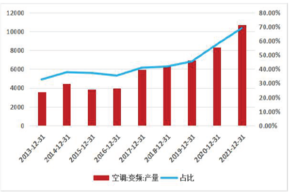 中国变频空调产量及占比 中国变频空调产量及占比