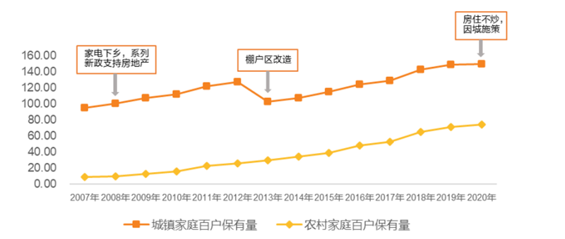 中国家庭空调保有情况(台/百户)