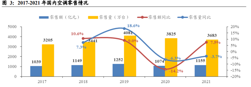 2017-2021年国内空调零售情况