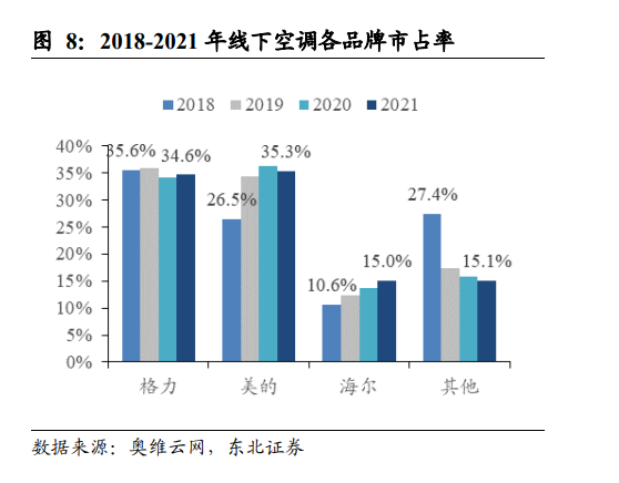 2018-2021年线下空调各品牌市占率