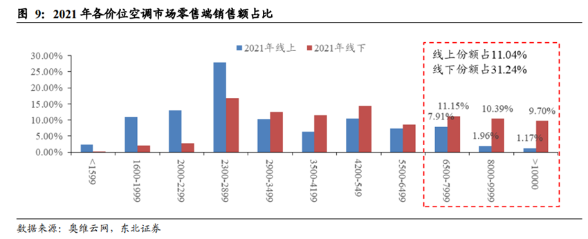 2021年各价位空调市场零售端销售额占比