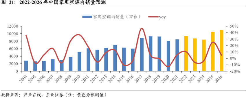 2022-2026年中国家用空调内销量预测