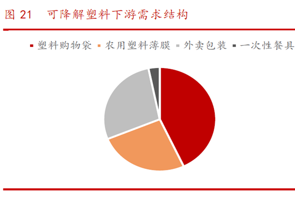 可降解塑料下游需求结构