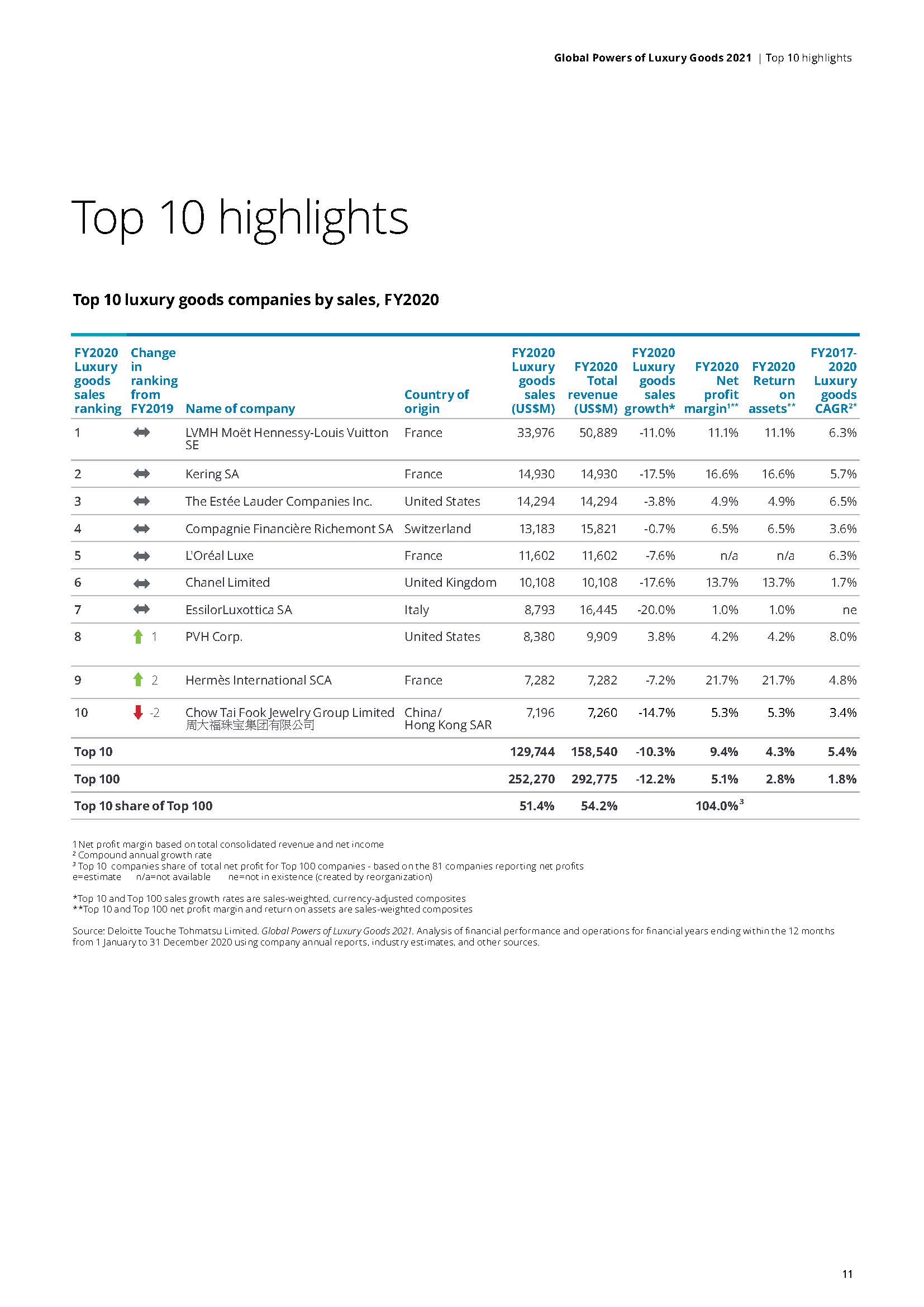2021年全球奢侈品力量