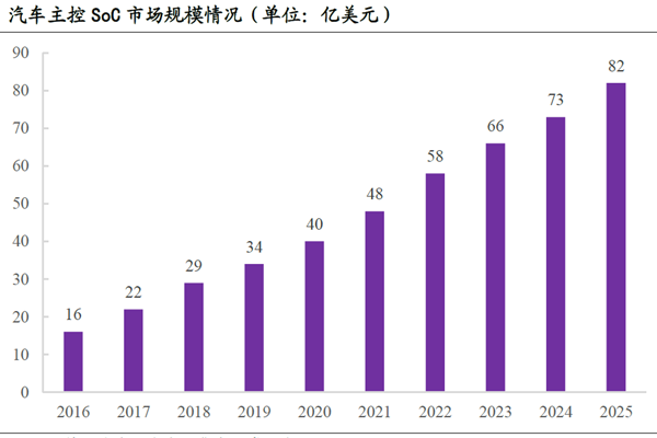 汽车主控SoC 市场规模情况