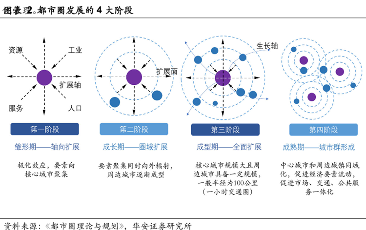 都市圈发展的4大阶段