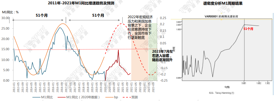 2022年市场逐渐下行触底，2023年二季度前后预计回温