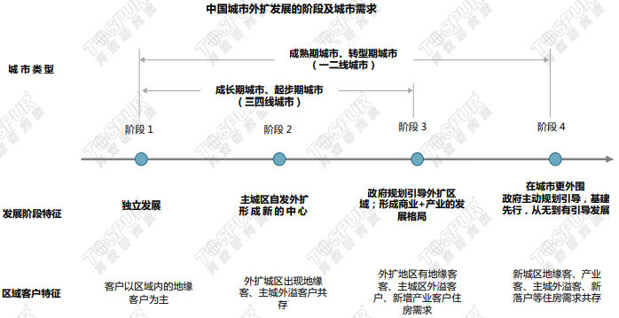 房企投资建议：一、关注城市点状投资机会