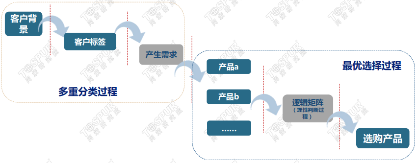 房企投资建议：二、重视C端研究，打造针对性产品