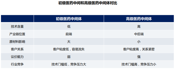 医药中间体分类