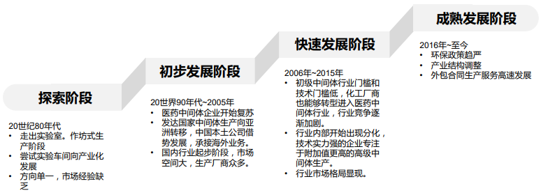 中国医药中间体行业发展历程