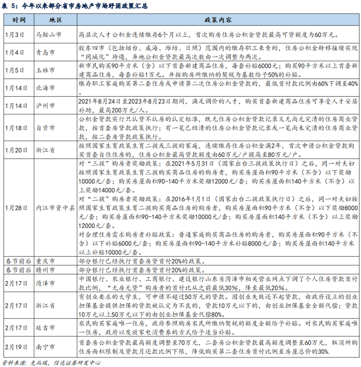 房地产最新政策