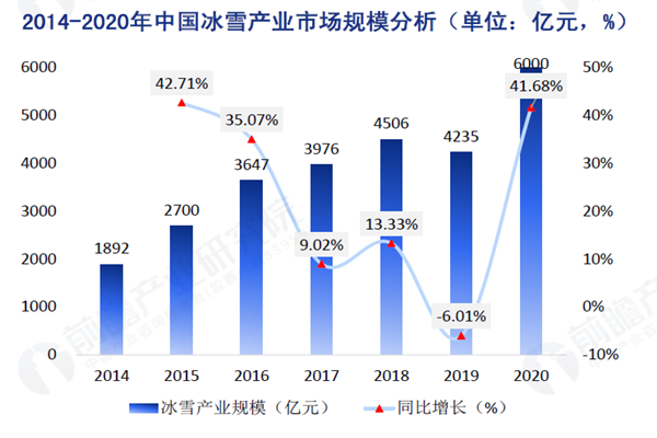 2014-2020年中国冰雪产业市场规模分析（单位：亿元，%）