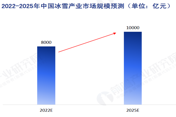 2022-2025年中国冰雪产业市场规模预测（单位：亿元）