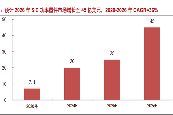 预计2026 年SiC 功率器件市场增长至45 亿美元，2020-2026 年CAGR=36%