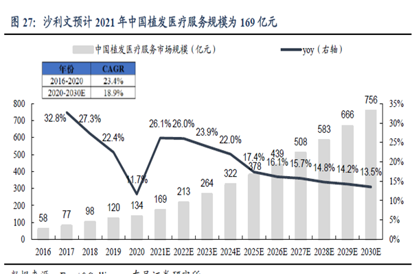2021 年中国植发医疗服务规模为169 亿元 2021 年中国植发医疗服务规模为169 亿元
