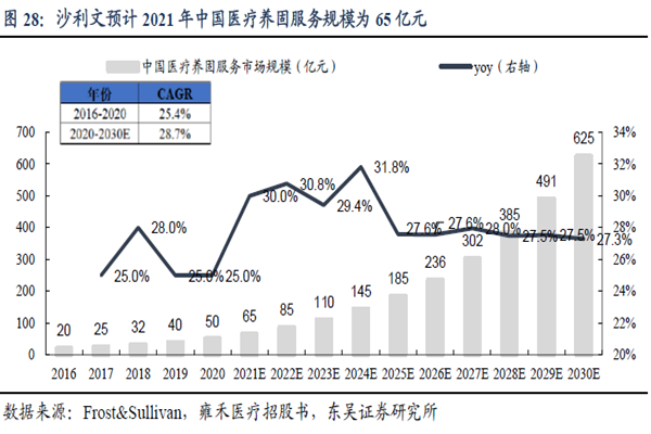 2021 年中国医疗养固服务规模为65 亿元 2021 年中国医疗养固服务规模为65 亿元
