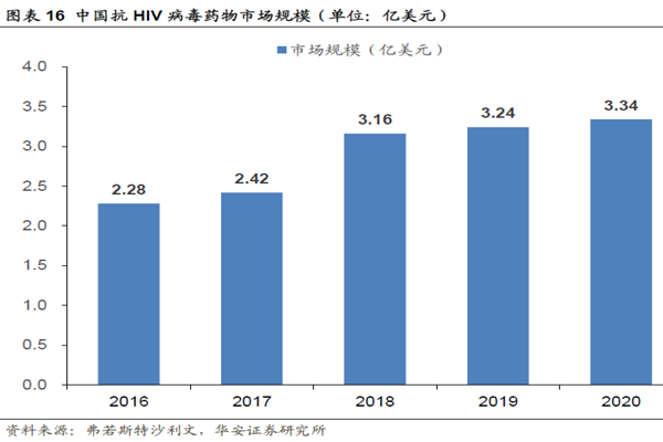 中国抗HIV 病毒药物市场规模