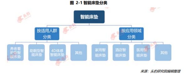 智能床垫分类 智能床垫分类