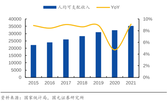 2015-2021年中国居民人均可支配收入(单位:元)|