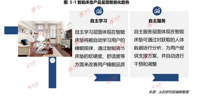 智能床垫产品呈现智能化趋势