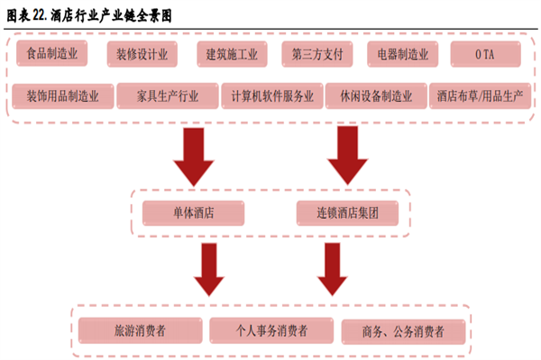 酒店行业现状分析 酒店行业现状分析