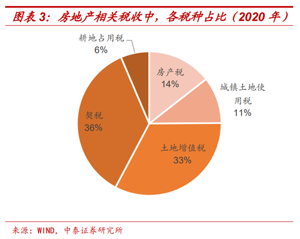2020年房地产税收多少