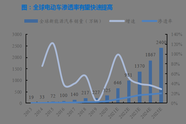 全球电动车渗透率有望快速提高 全球电动车渗透率有望快速提高
