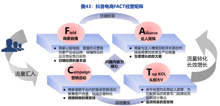 抖音电商FACT经营矩阵