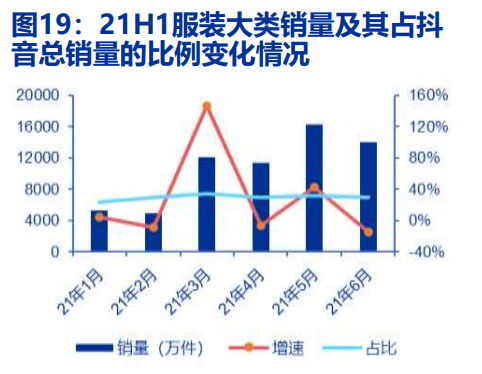 21H1服装大类销量及其占抖音总销量的比例变化情况