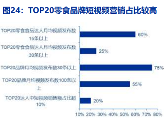 TOP20零食品牌短视频营销占比较高