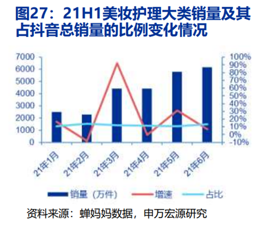 21H1美妆护理大类销量及其占抖音总销量的比例变化情况