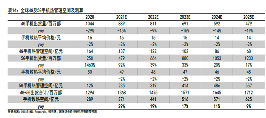 全球4G及5G手机热管理空间及测算