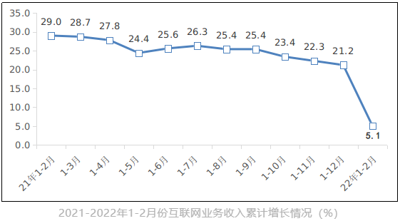 互联网和相关服务业运行情况