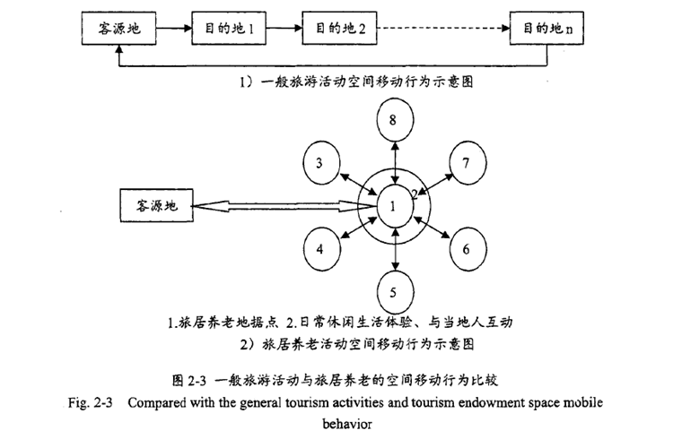 一般旅游活动与旅居养老的空间移动行为比较
