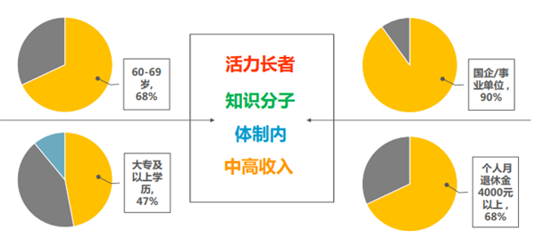 旅居养老客群特征
