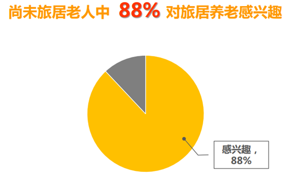 旅居养老客群特征