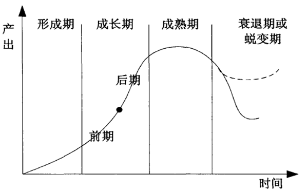 产业生命周期理论 产业生命周期理论
