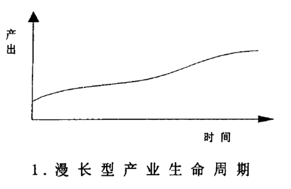 产业生命周期理论 产业生命周期理论