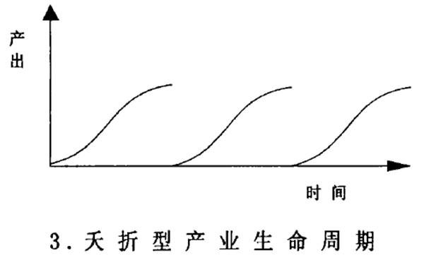 夭折型产业生命周期 夭折型产业生命周期