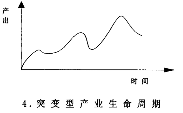 夭折型产业生命周期 夭折型产业生命周期