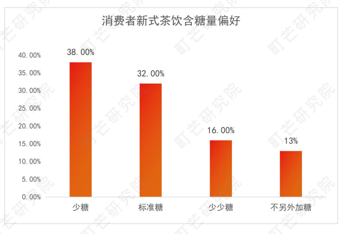 消费者新式茶饮含糖量偏好