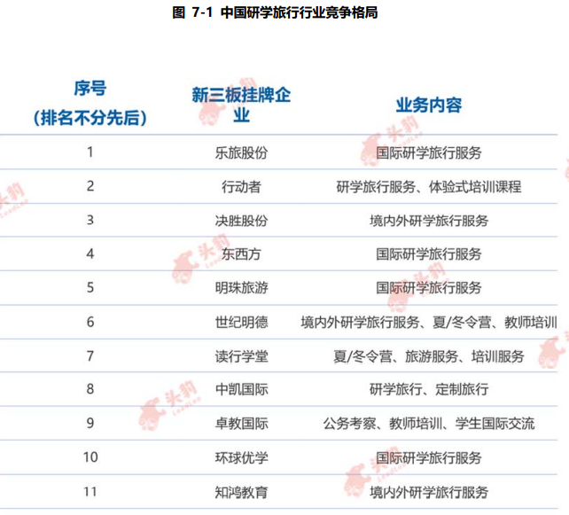 中国研学旅行行业竞争格局 中国研学旅行行业竞争格局