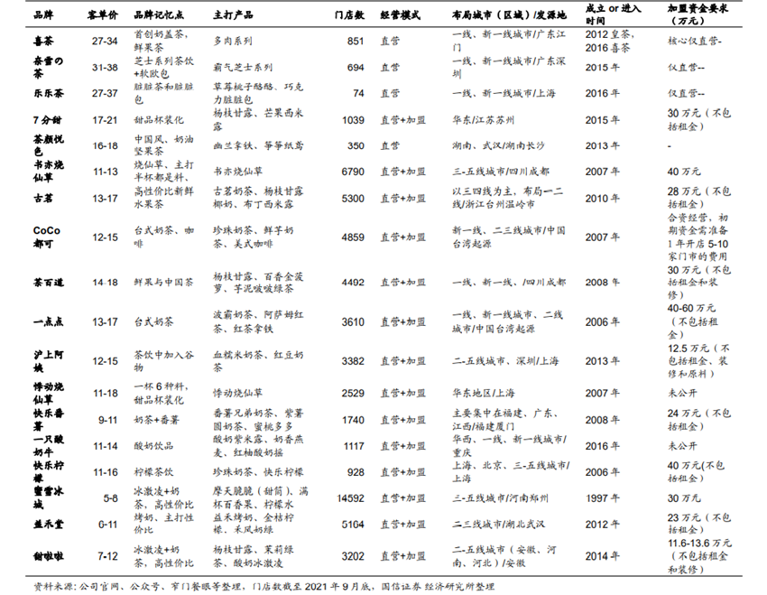 现制茶饮排行榜