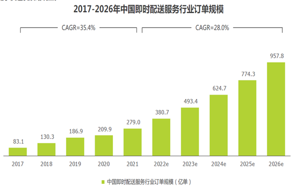 2017-2026年中国即时配送服务行业订单规模