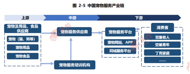 宠物服务产业链