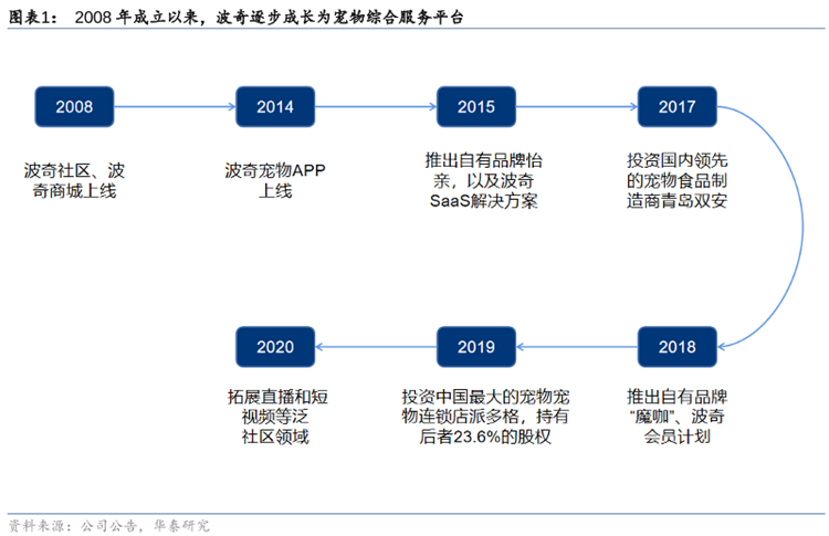 2008年成立以来，波奇逐步成长为宠物综合服务平台