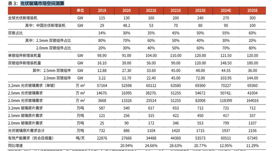 光伏玻璃市场空间测算