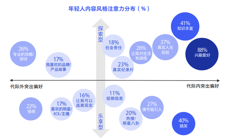 年轻人内容风格注意力分布( %) 年轻人内容风格注意力分布( %)