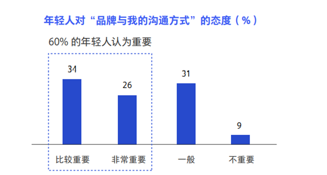 年轻人对“品牌与我的沟通方式”的态度( %) 年轻人对“品牌与我的沟通方式”的态度( %)